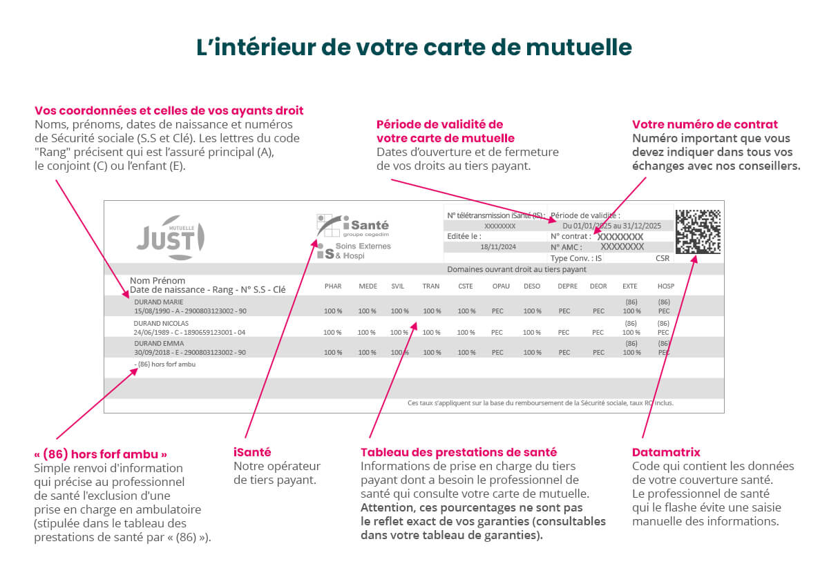 Quelles sont les informations utiles à l'intérieur de ma carte de mutuelle ? Schéma légendé pour comprendre à quoi sert la carte tiers payant de la Mutuelle Just. blog-Mutuelle-Just-mutuelle_carte_tp_recto