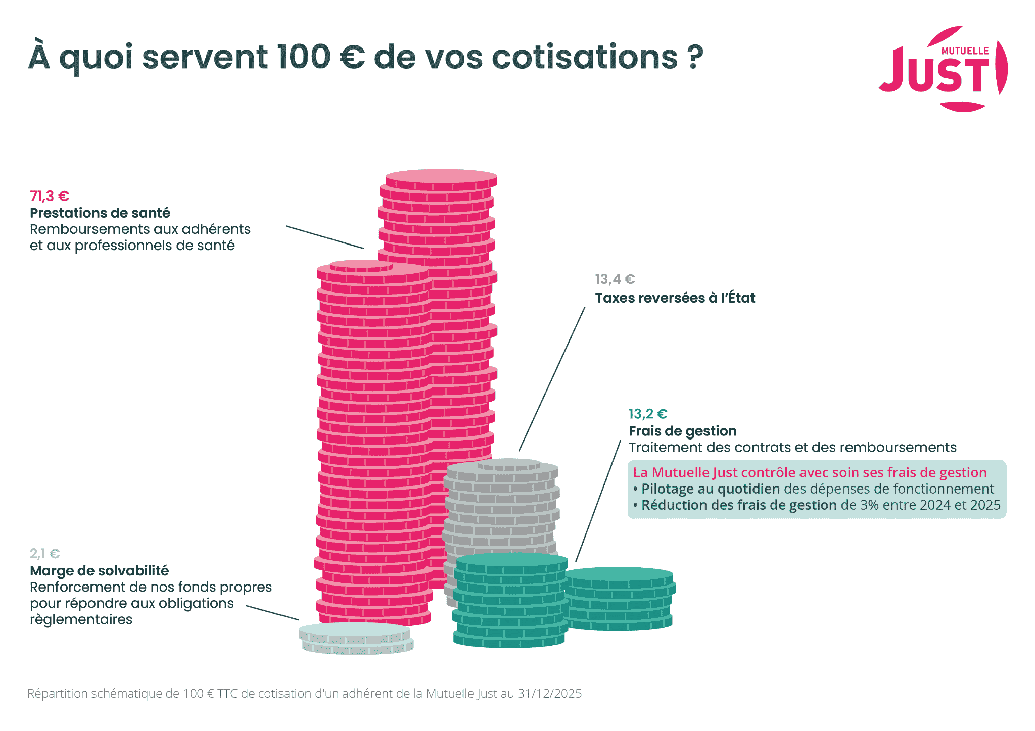 blog-Mutuelle-Just-a-quoi-servent-mes-cotisations-MJ
