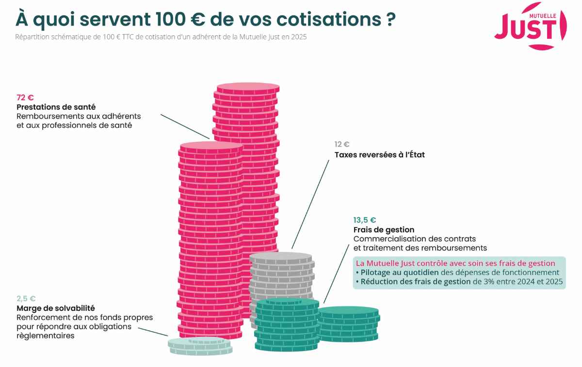 blog-Mutuelle-Just-a-quoi-servent-mes-cotisations-MJ